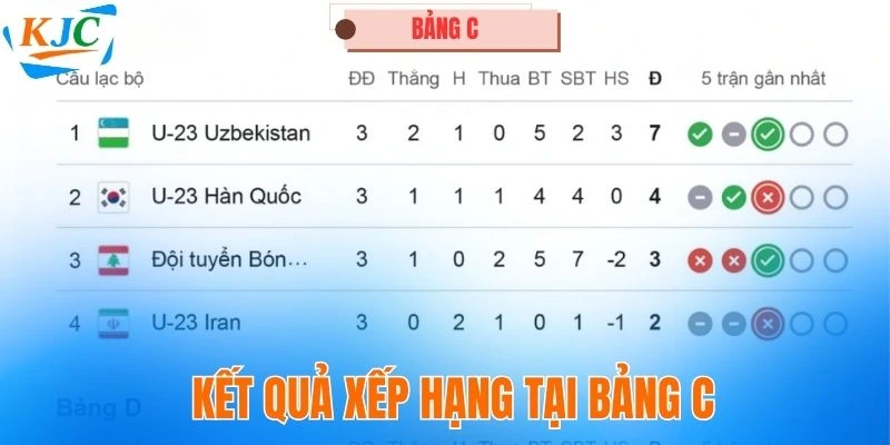 Kết quả xếp hạng tại bảng C