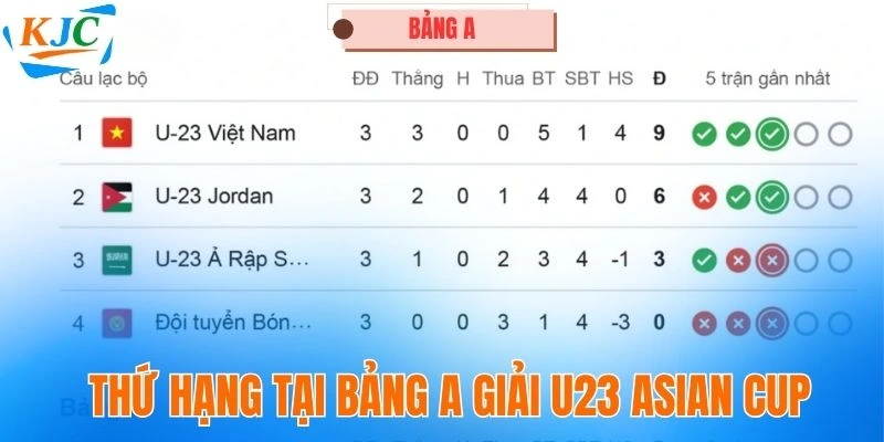 Thứ hạng tại bảng A giải U23 Asian Cup